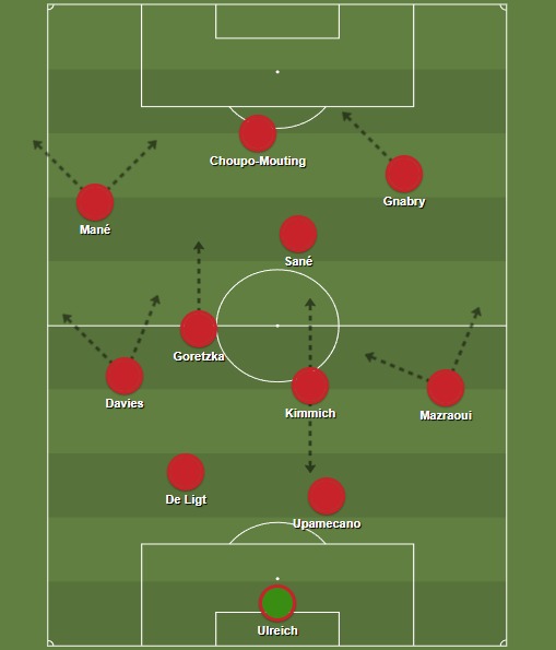 Mid-October Bayern played in a mix of 4-2-3-1 and 4-3-3 (depending on the position of number 10, in this case, Sané).