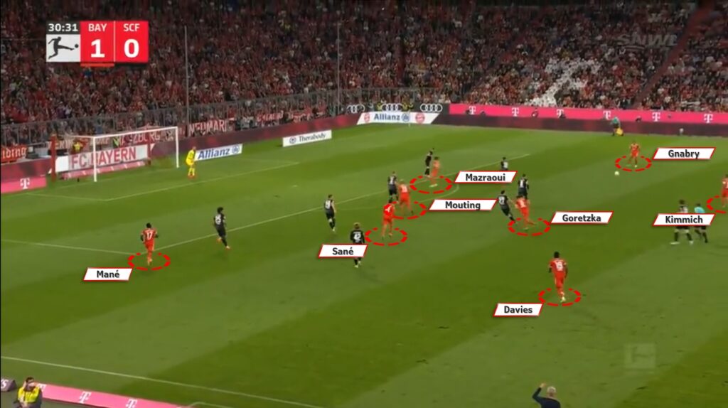 Bayern sought to spread out its players across the pitch instead of gathering them around the ball, but note that there is no methodical and rational occupation of space. Gnabry and Mané are wider, but they are not fixed on the touchline. In the middle, Goretzka, Sané and Mazraoui act as attackers behind Mouting. Davies and Kimmich are deeper.
