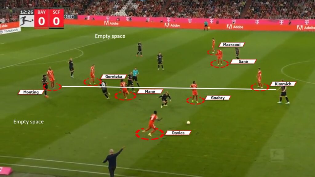 Observe how Bayern seeks to cluster players in central lanes and isn’t interested in following a symmetrical and rational occupation of spaces of the pitch. Mané dropped back and drifted insidem and Davies is in a deeper position; The left wing, therefore, is empty, ready for a player to infiltrate. The same happens on the other side, as Gnabry is in a central region and Mazraoui is deeper, emptying the right wing. In the middle, the players organize themselves around the ball without following a positional order. Note the ladder formed by Kimmich (the defensive midfielder), Gnabry (the right winger), Mané (the left winger), Goretzka (the midfielder) and Choupo-Mouting (the striker). Bayern's principles are very well outlined here: exploring amplitude, whether arriving at the space or fixing it, through plays articulated through central lanes and organized around the movements of the players, who are free to draw long diagonals, infiltrations and grooves that break with the idea of predefined positions.