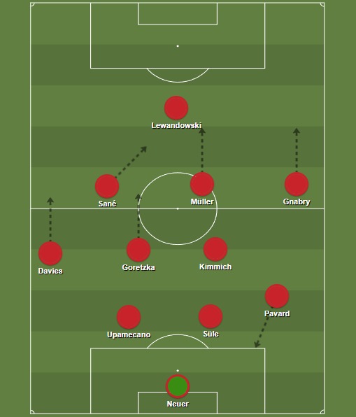 Nagelsmann's Bayern started the 2021/2022 season starting with a 4-2-3-1 formation. However, when the team had the ball, the right-back (Pavard) was acted as a third centre-back while the left-back (Davies) moved up and joined the attackers. In midfield, Kimmich played deeper while Goretzka used his powerful ability to infiltrate to also join the attackers. Thus, Davies and Gnabry were the wingers and Müller, Goretzka and Sané were the attacking midfielders behind Lewandowski, the center forward. The 3 defenders (Pavard, Süle and Upamecano), the lone defensive midfielder (Kimmich) and the 6 attackers (Gnabry, Müller, Goretzka, Sané, Davies and Lewandowski) formed Nagelsmann's now traditional 3-1-6.