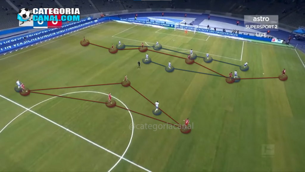 Nagelsmann's Bayern in the 2021/2022 season played in a more rigid 3-1-6 than ever: 4 playmaking defenders and 6 finishing attackers. “Specialist” players who had decision-making and interaction possibilities limited to the tactical structure. Image: Categoria Canal.