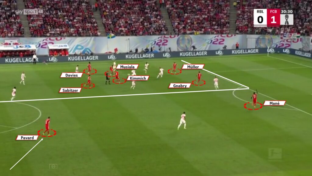 Bayern gathered several players around the ball, which is on the left side of the pitch. The furthest away from the ball is Mané, who is still on the left side of the penalty area. Pavard makes a diagonal movement to get closer to the ball. There is a lot of positional freedom, and each player is at a different height on the field as each player performs a particular role.