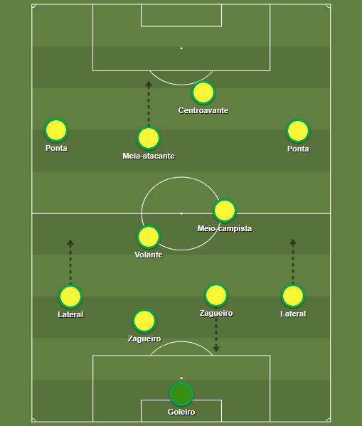  O processo de formação do 4–2–4 brasileiro.