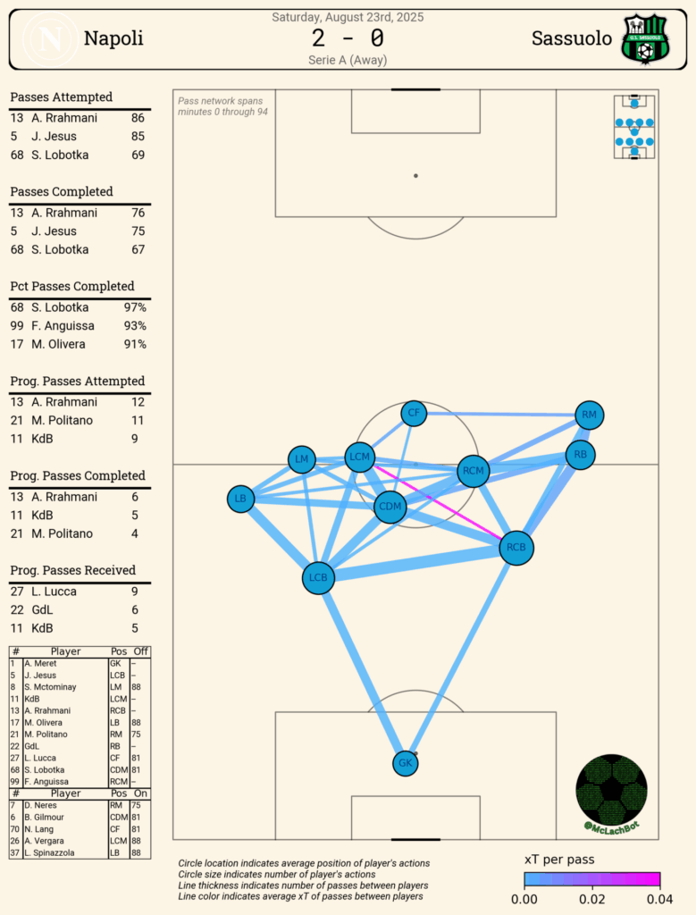Mapa de passes x Sassuolo (Créditos: McLachBot)